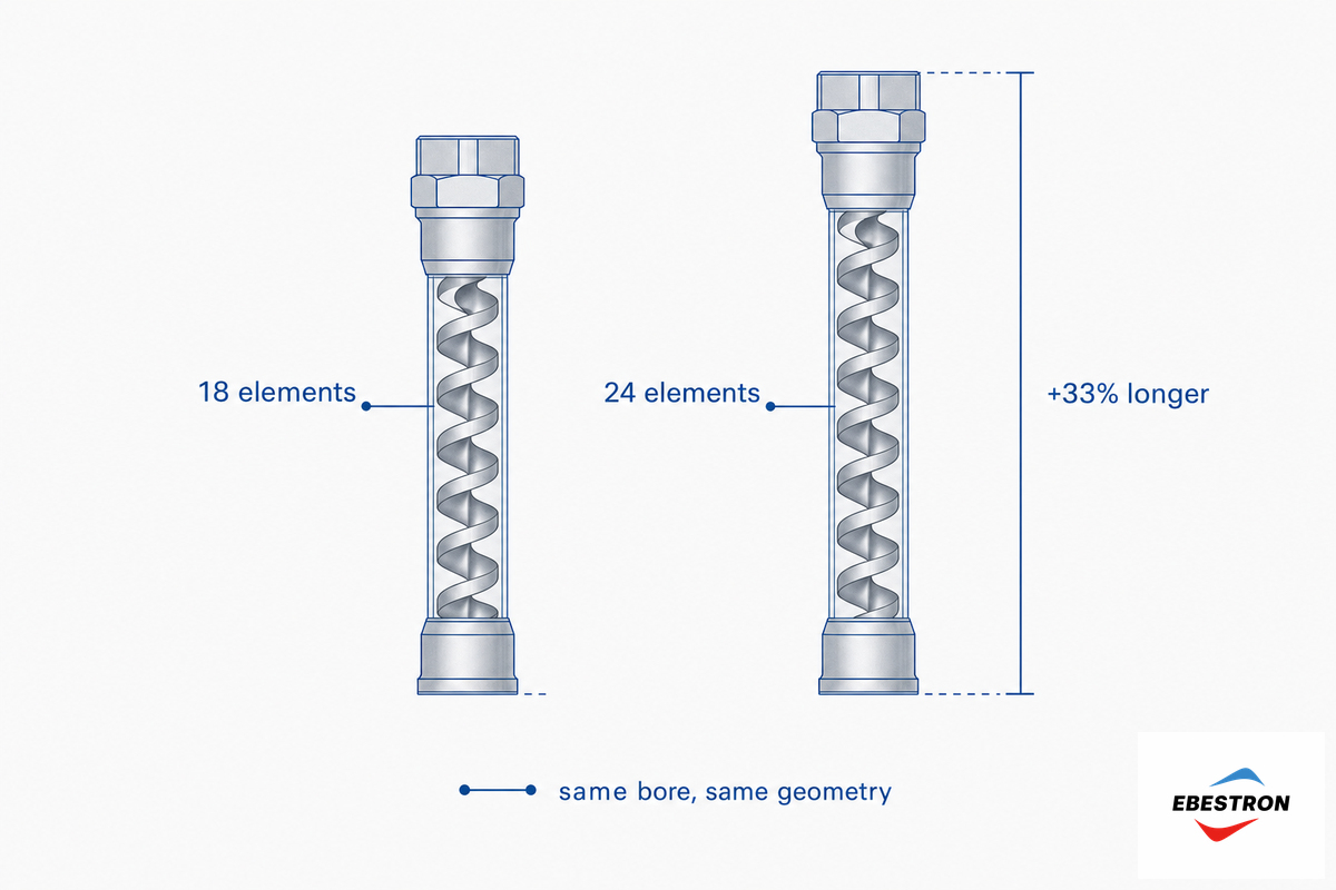 18 vs 24 Static Mixer Elements: A Side-by-Side Comparison — Ebestron