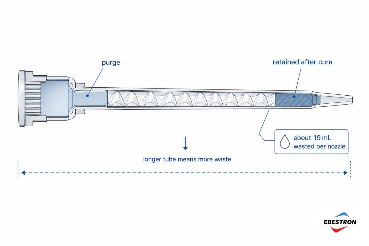 The Real Cost of More Static Mixer Elements: Waste, Purge & Back Pressure — Ebestron