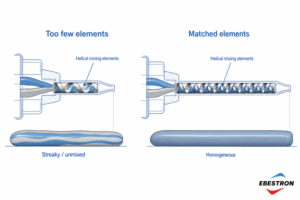 Problem 2: Streaky, Two-Toned, or Unmixed Adhesive (Static Mixer) — Ebestron