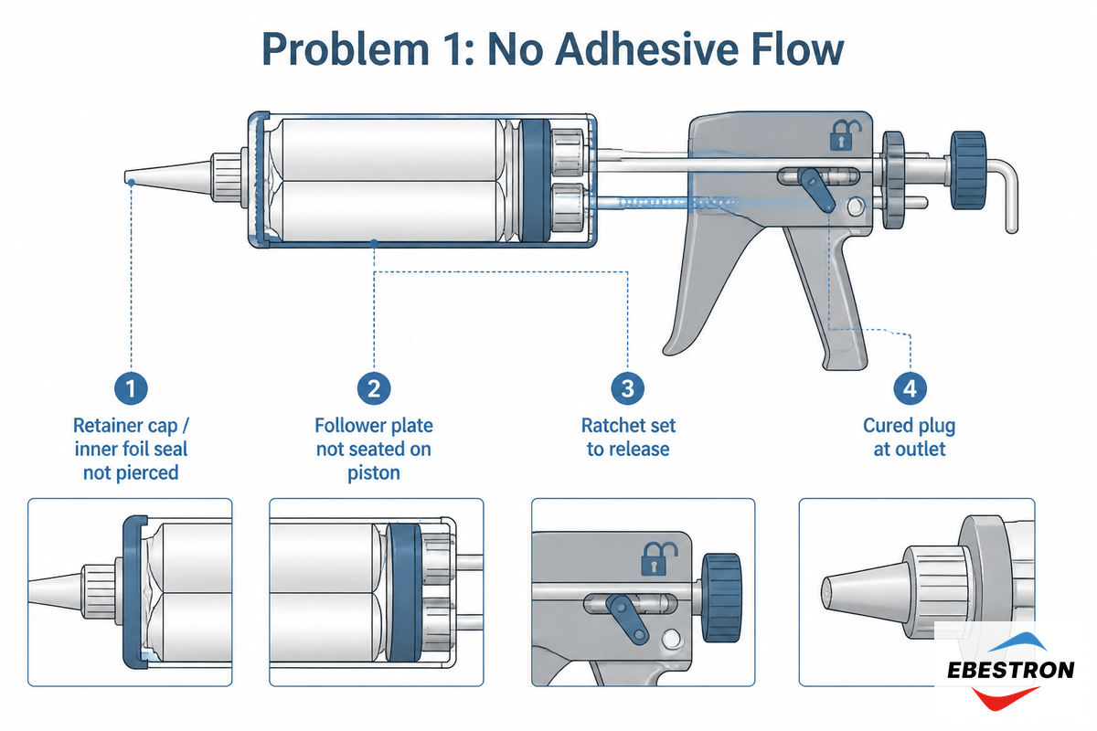 Problem 1: Nothing Comes Out (No Adhesive Flow) — Ebestron