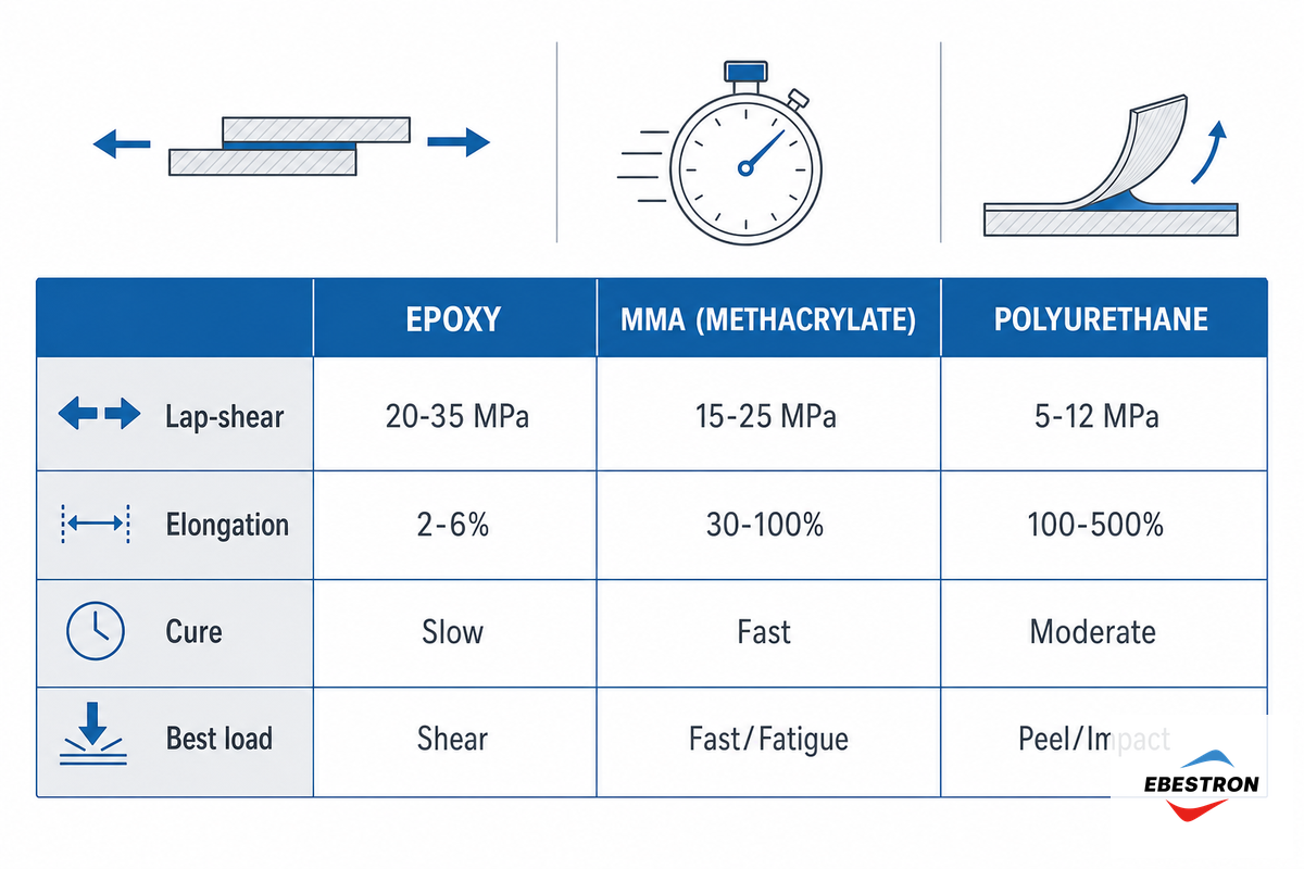Epoxy vs MMA vs Polyurethane at a Glance — Ebestron