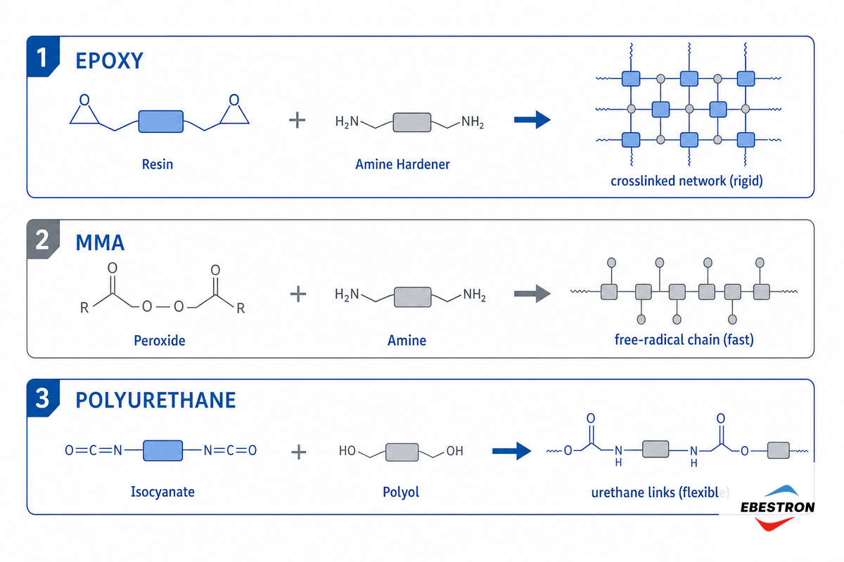 The Three Chemistries and How They Cure — Ebestron