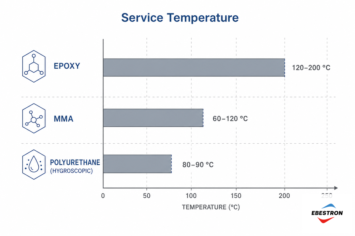 Temperature, Chemical and Environmental Resistance — Ebestron