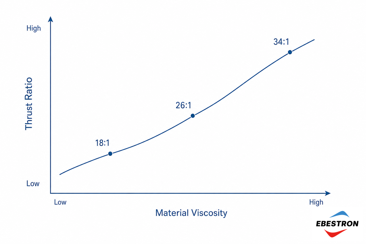 Matching Thrust Ratio to Material Viscosity: the Match Curve — Ebestron