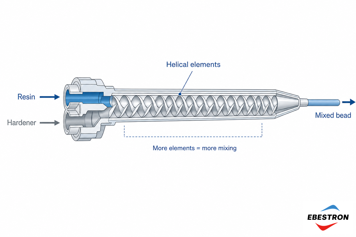 Pairing the Gun With the Right Static Mixer — Ebestron