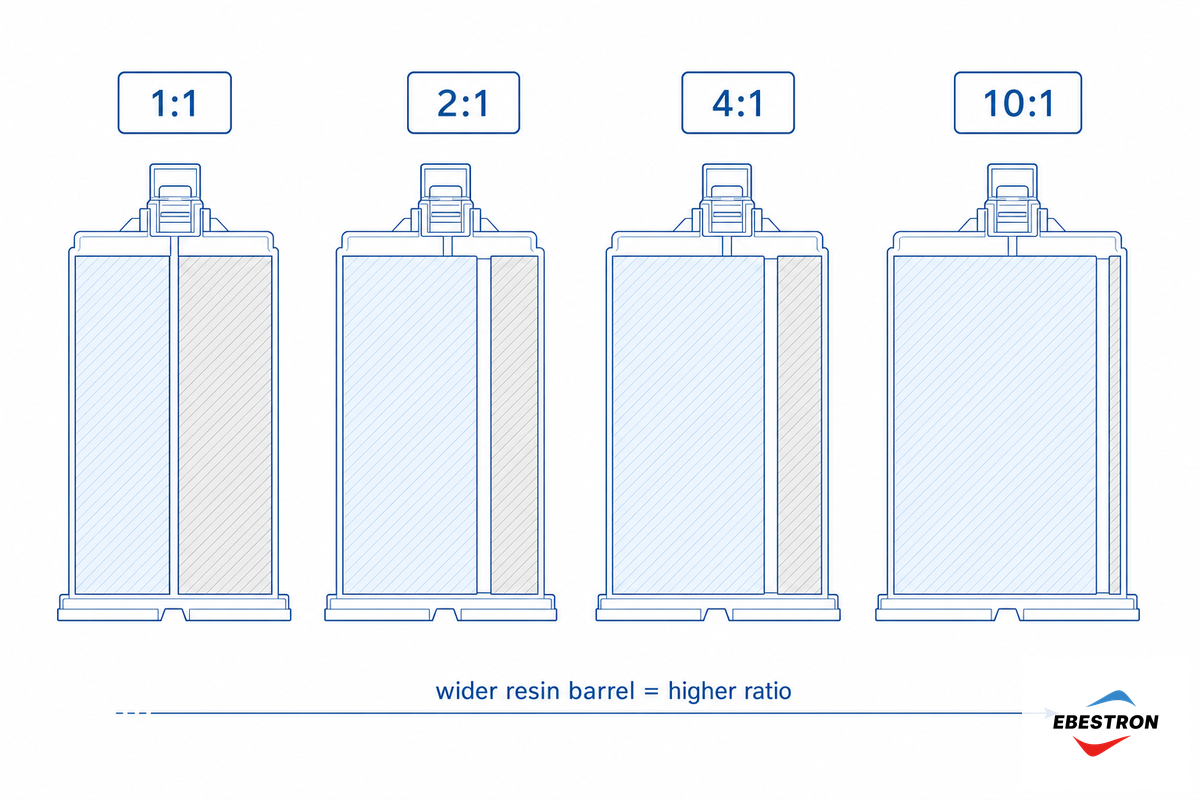 Getting the Mix Ratio Right: 1:1, 2:1, 4:1 and 10:1 — Ebestron