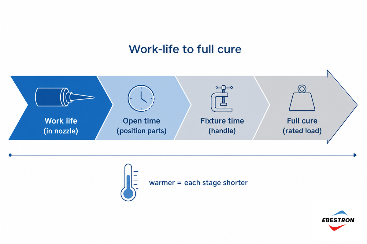 Working Time, Open Time, and Cure: The Cure Timeline — Ebestron