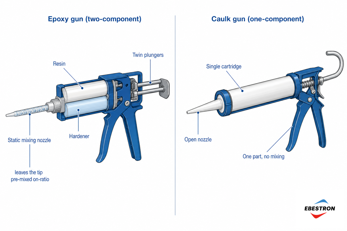 What an Epoxy Dispensing Gun Is (and How It Differs From a Caulk Gun) — Ebestron