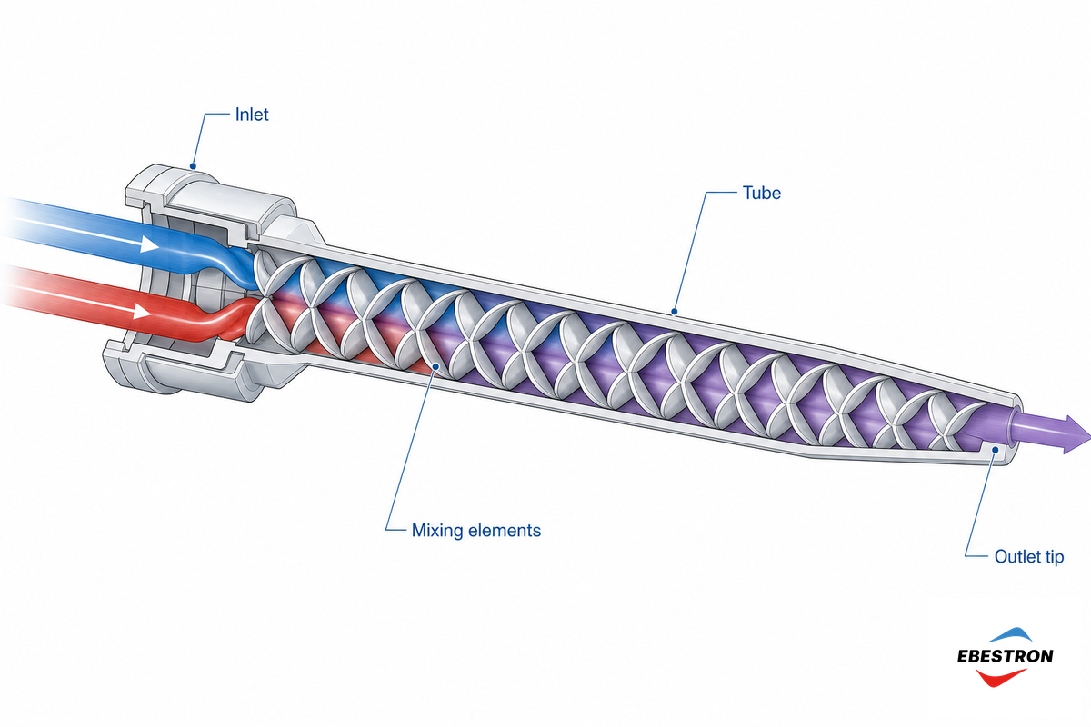 What a Static Mixing Nozzle Is, and Why the Connection Matters — Ebestron