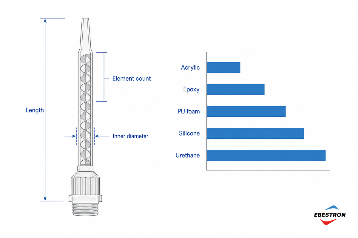 Sizing the Mixer: Element Count, Diameter, Length & Ratio — Ebestron