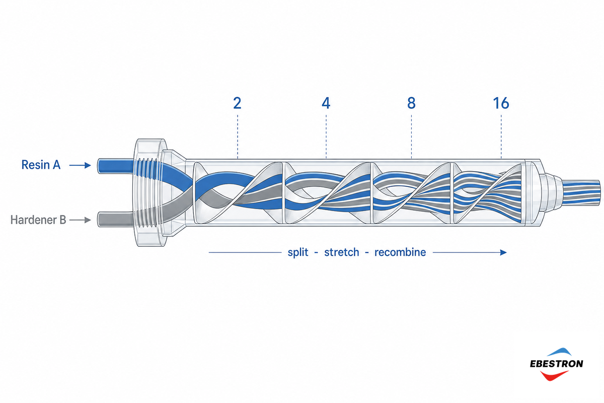How Static Mixing Works Inside A 2K Nozzle — Ebestron