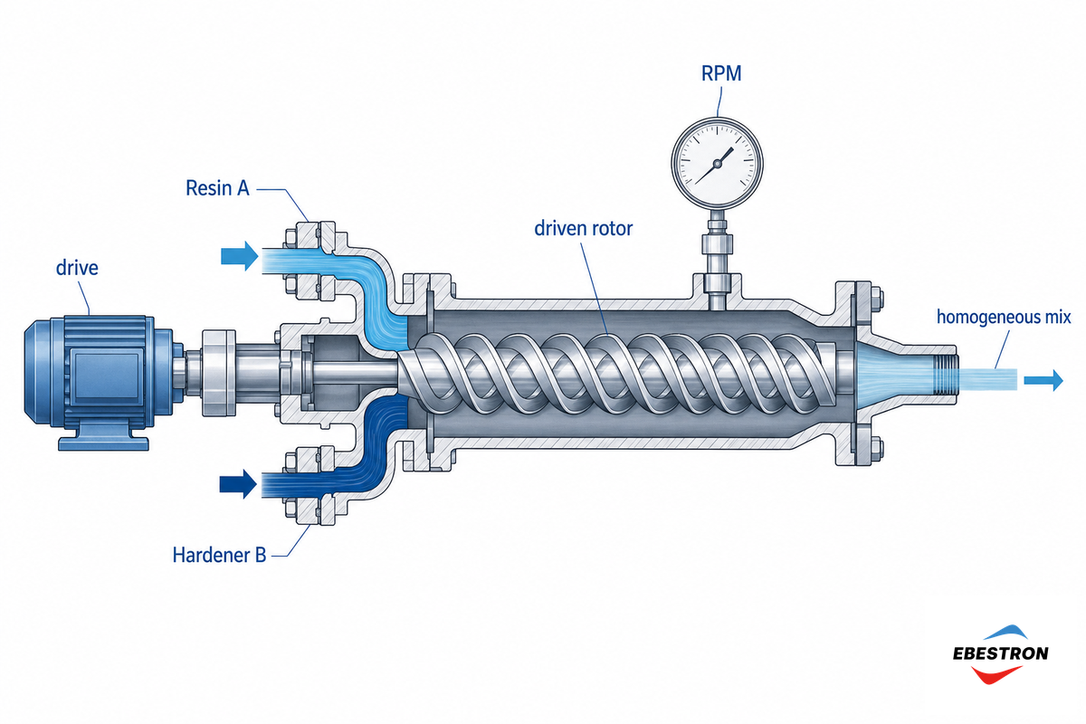 How Dynamic Mixing Works: Rotor Energy, RPM, Flow Rate, And Lower Pressure Drop — Ebestron