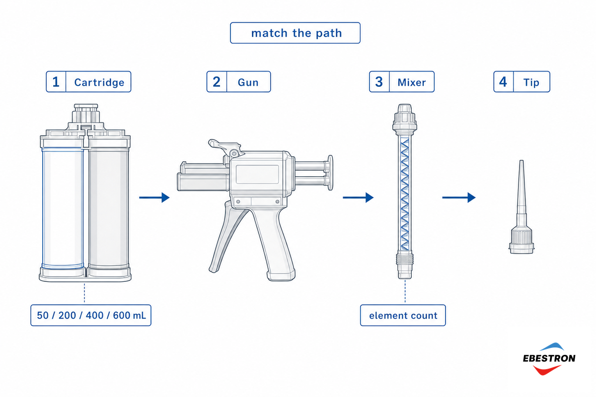 Match The Dispensing System: Cartridge, Gun, Ratio, Element Count, And Compatibility — Ebestron