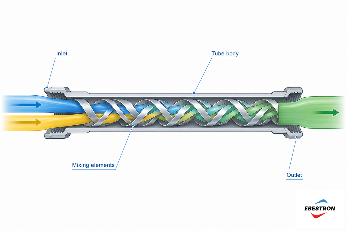 What Is a Static Mixer? — Ebestron