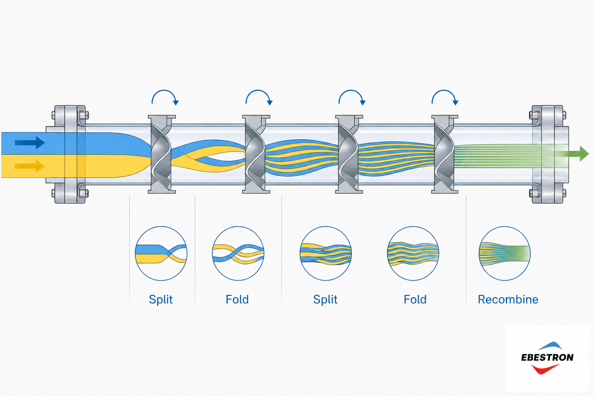 How a Static Mixer Works: Baffle, Miscible, Laminar, and Turbulent Flow — Ebestron