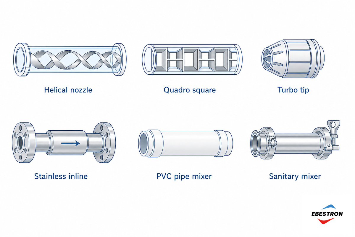 Main Static Mixer Types: Helical, Quadro, Pipe, and Disposable Nozzle — Ebestron