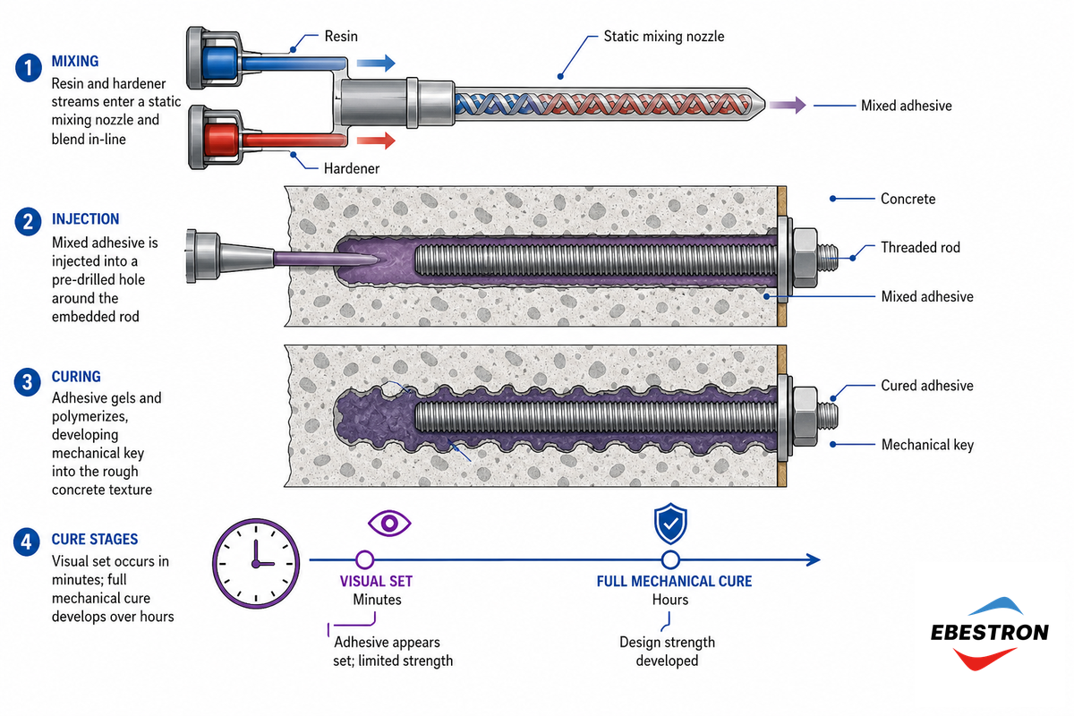 How Anchor Adhesive Cures and Bonds — Ebestron