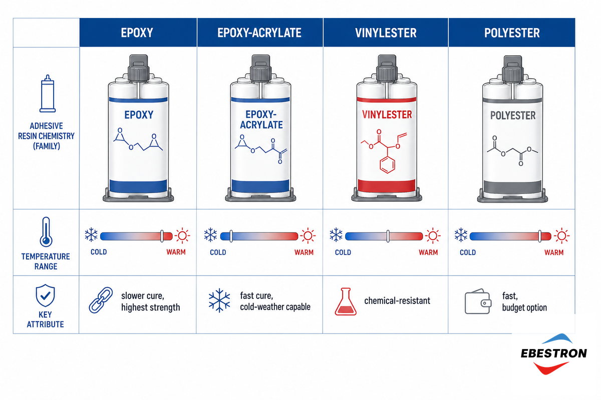 Resin Chemistry Families: What They Mean for Installers — Ebestron
