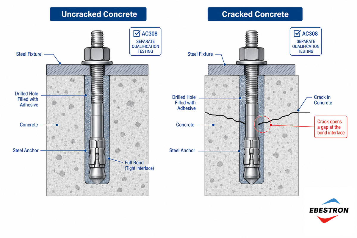 Cracked vs. Uncracked Concrete: Why It Changes Your Anchor Choice — Ebestron