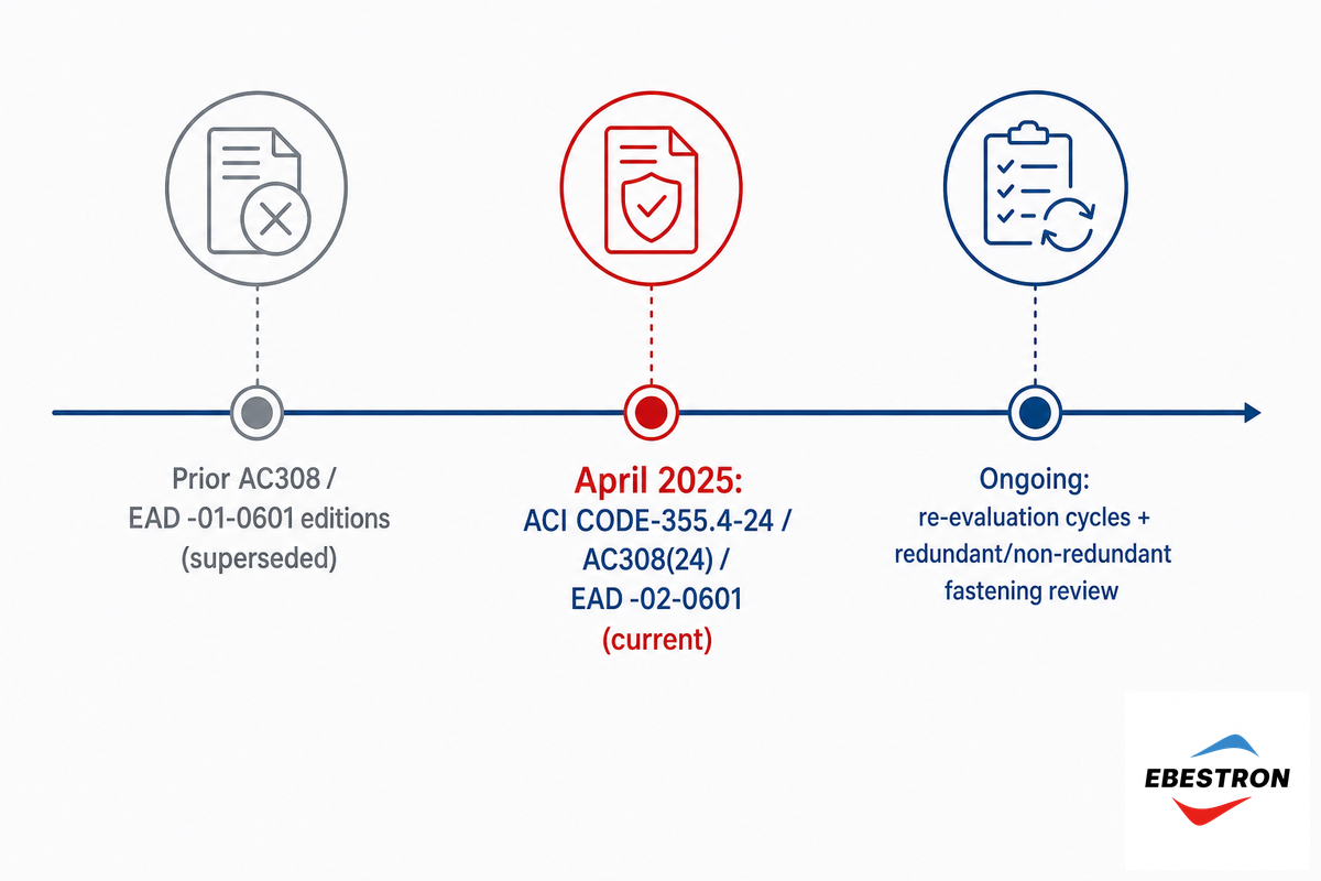 Industry Outlook: What's Changing in Anchor Adhesive Compliance — Ebestron