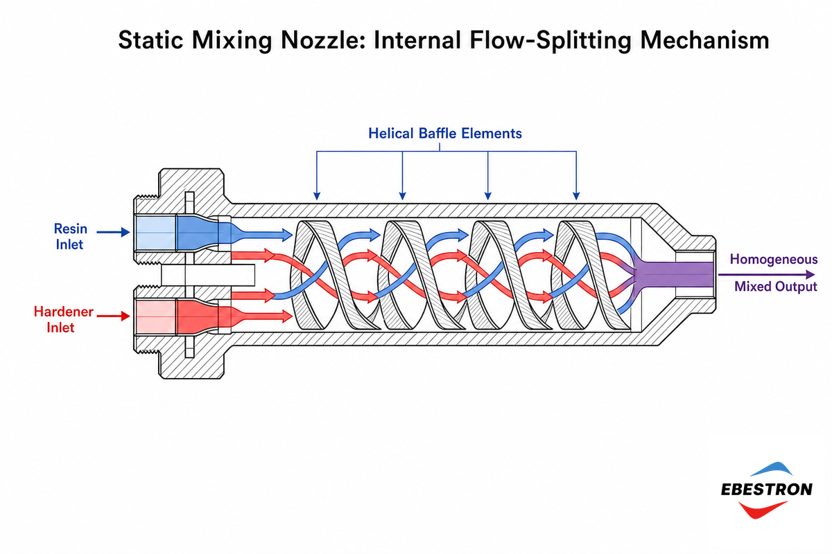 What Is an Epoxy Mixing Nozzle (and What Does It Actually Do)? — Ebestron