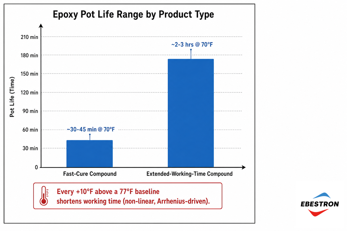 Why Epoxy Specifically Needs the Right Nozzle, The Epoxy Open-Time Mixing Window — Ebestron
