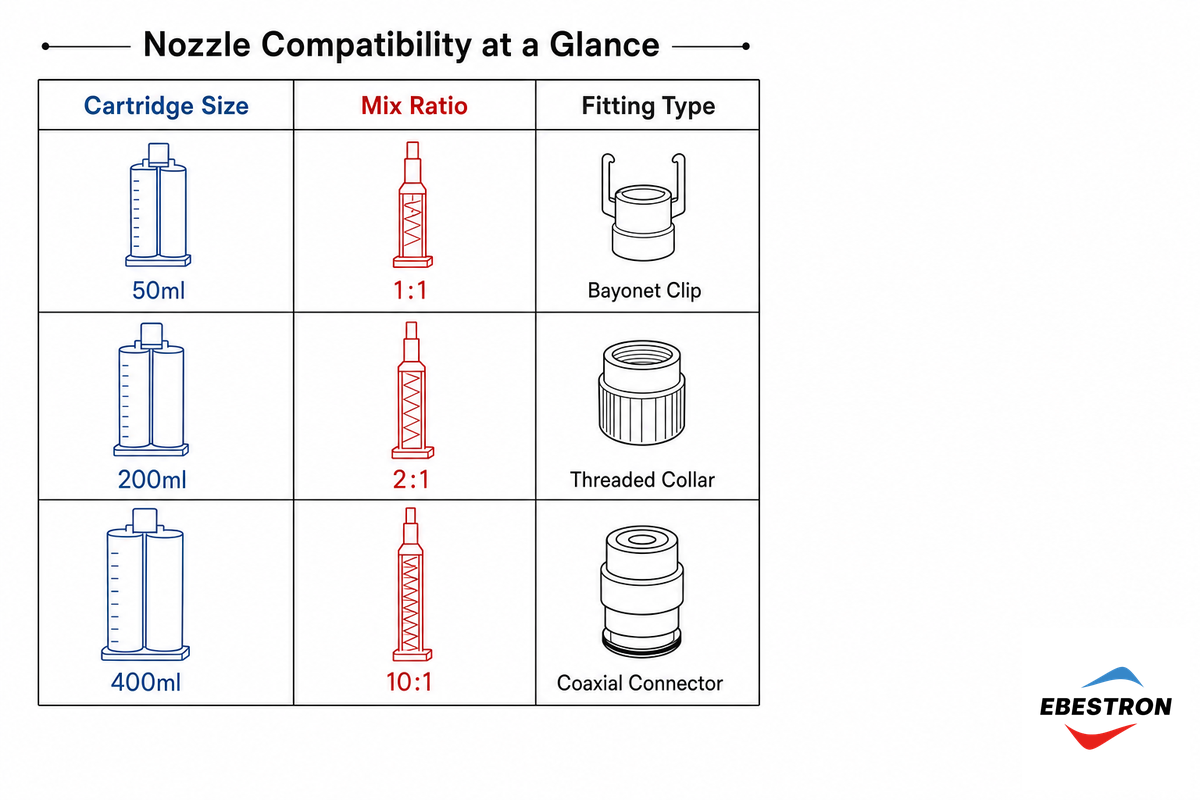 Matching Nozzle to Cartridge: Size, Thread/Bayonet Fit, and Mix-Ratio Ports — Ebestron