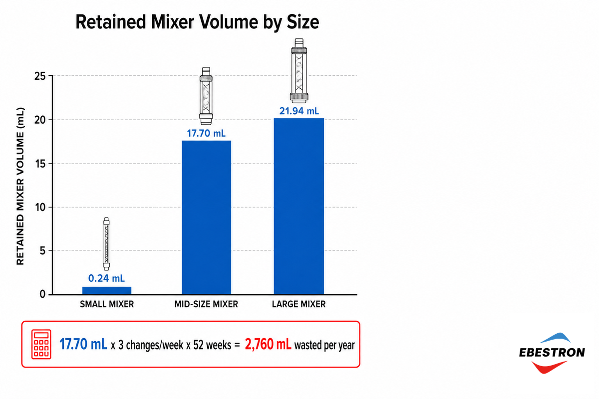 The Hidden Cost Buyers Miss, Retained-Volume Waste vs Sticker Price — Ebestron