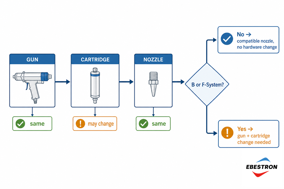 3M-to-Mixpac Switch Path: Moving Between an OEM Gun and a Compatible Setup — Ebestron