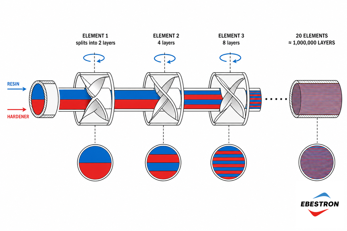 The Mechanics Behind Static Mixing: No Moving Parts Required — Ebestron