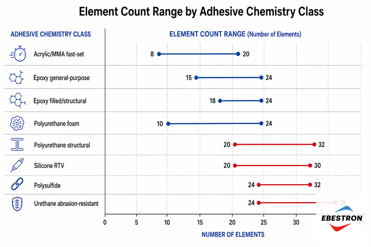 Choosing by Adhesive Chemistry: Epoxy, Polyurethane, Silicone, Acrylic — Ebestron