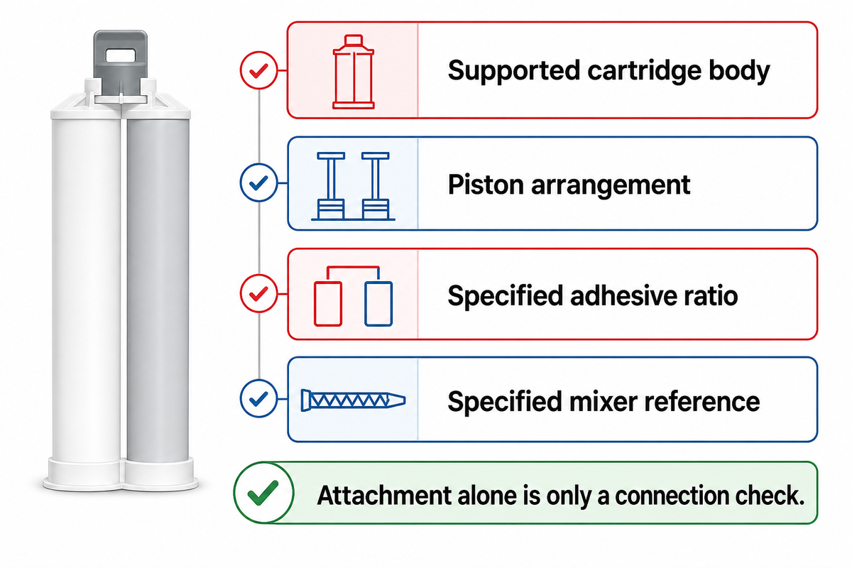 Match body, pistons, adhesive ratio and mixer as one setup; a nozzle attaching proves only a connection check.