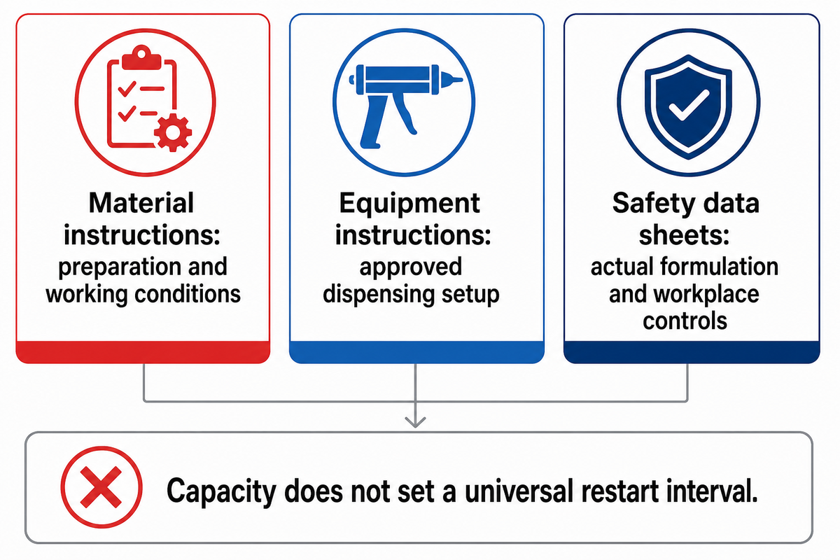 Use actual material instructions, equipment instructions and safety data; a 200 ml label sets no restart interval.