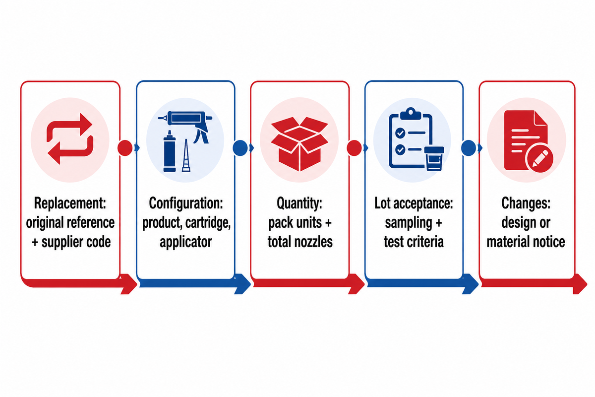 Inclua na encomenda seguinte a referência de substituição, a configuração, a quantidade, os critérios do lote e as alterações; modelo editorial de pedido.
