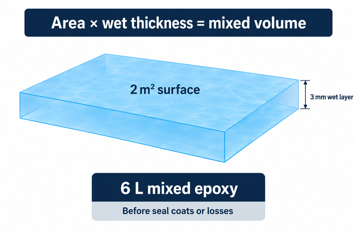 2 m² at 3 mm needs 6 L of mixed epoxy before losses, calculated from NIST volume definitions.