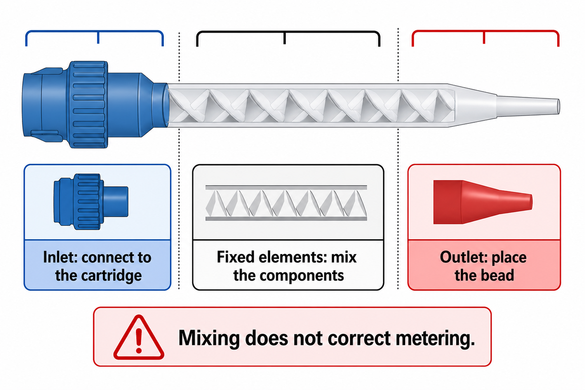 Inlet attachment, internal mixing and outlet placement serve different functions (University of Michigan).