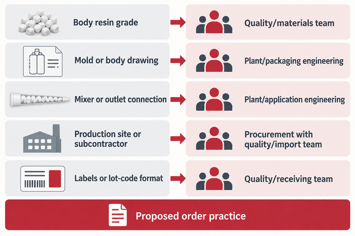Encaminhe as alterações à resina, ao desenho, ao misturador, à unidade de produção e ao código do lote para os responsáveis designados pelo comprador; prática de compra proposta.