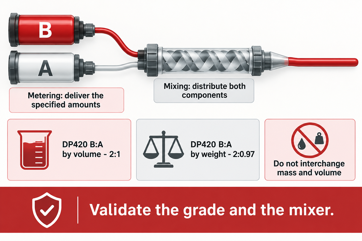 DP420 B:A is 2:1 by volume and 2:0.97 by weight; metering and mixing are distinct (3M TDS).