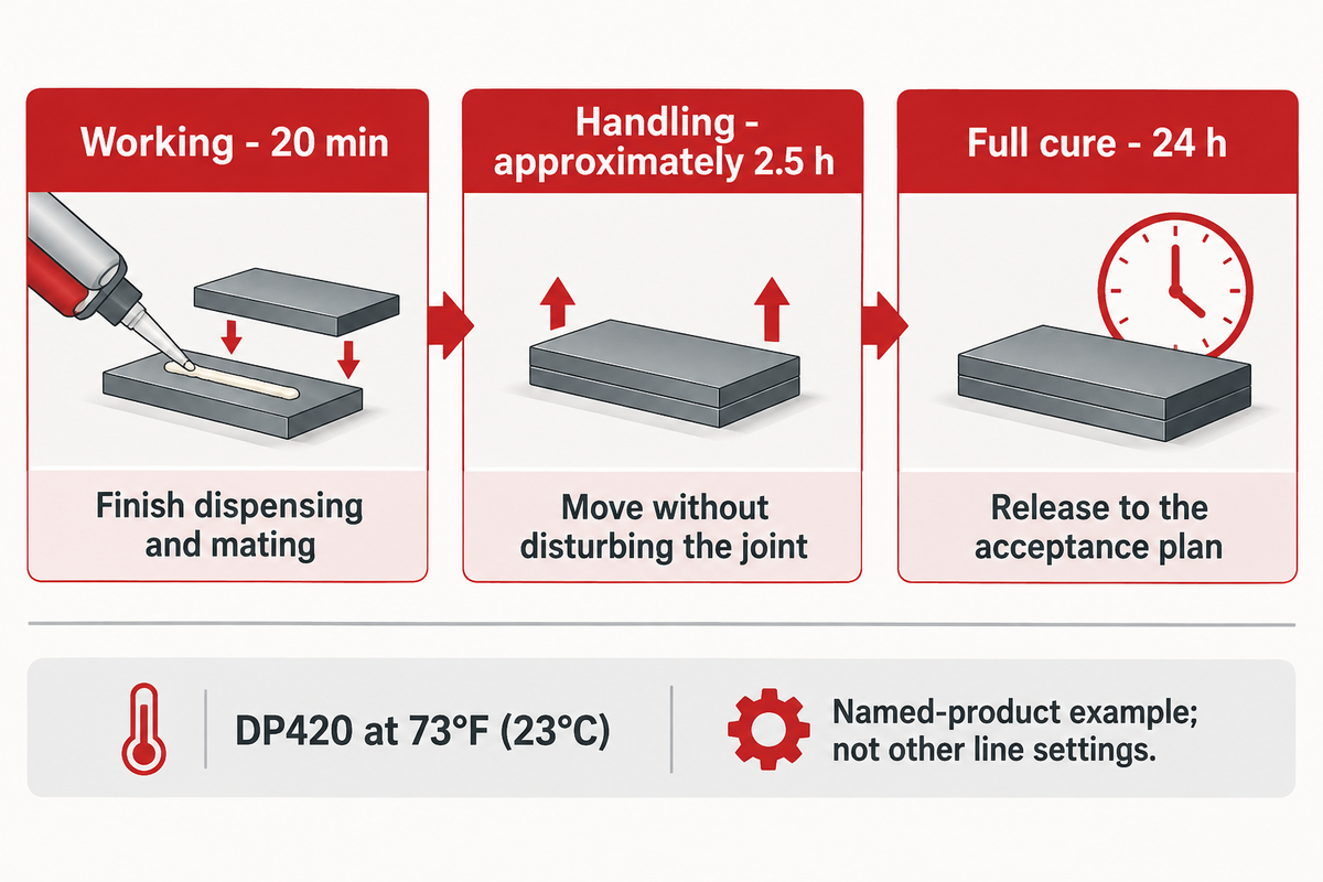 DP420 at 23°C: 20 min working, about 2.5 h handling and 24 h cure; named-product examples (3M).