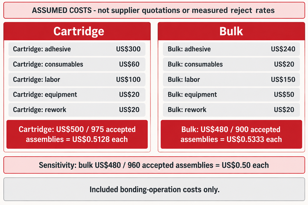 Assumed costs: US$500/975 versus US$480/900 accepted assemblies; scope-limited worked example, not market data.